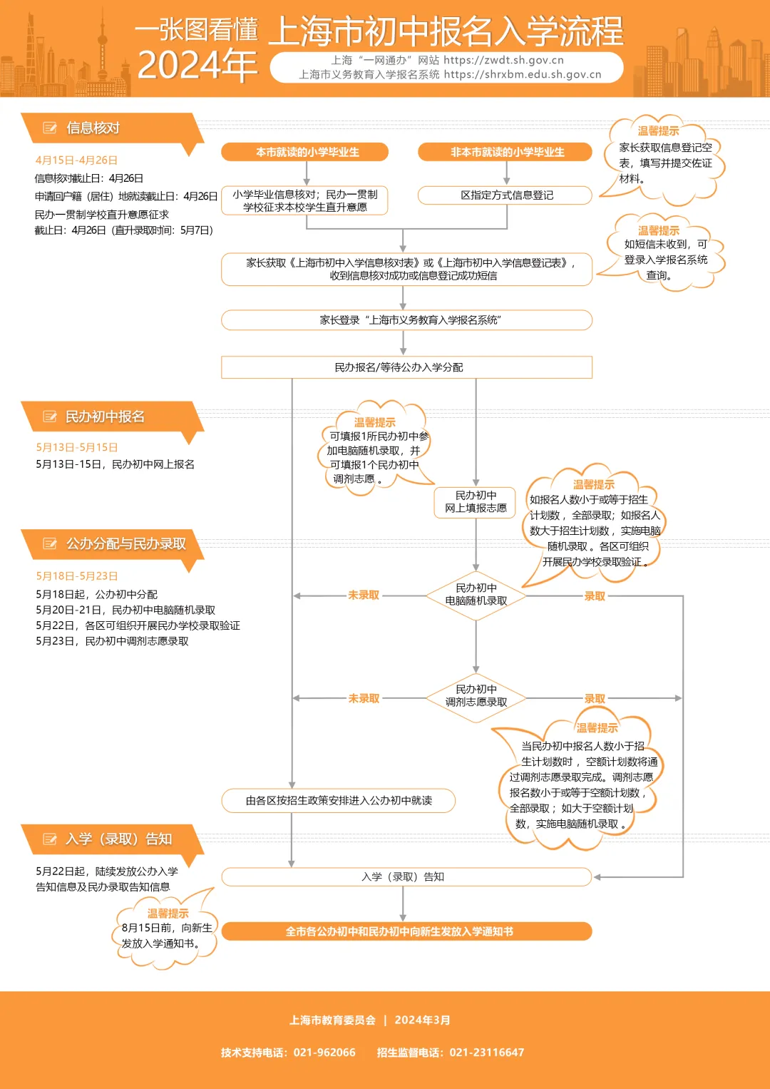 2024年上海市小升初入学政策问答