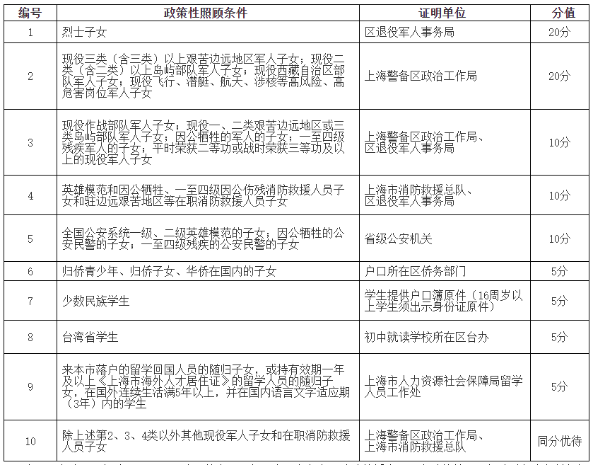 2024年上海黄浦中考招生录取政策性照顾加分及同分优待项目一览表公布