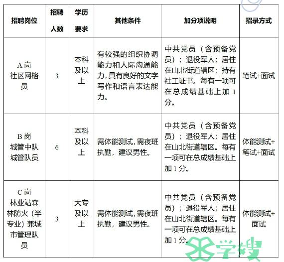 2024年江苏无锡市梁溪区山北街道社工招考：有社工证可加分