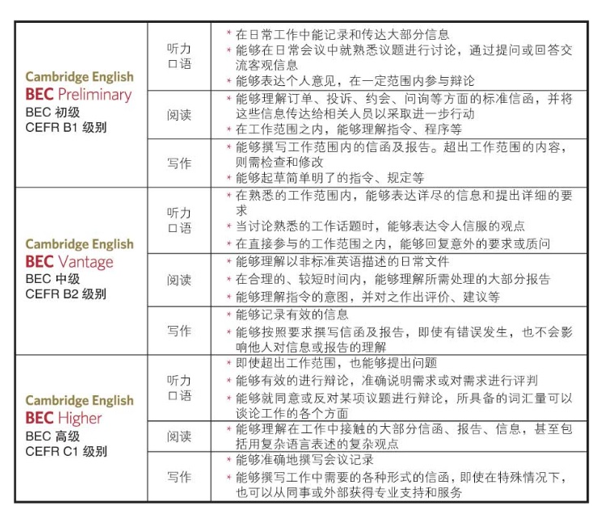 2024年5月河南商务英语BEC高级考试时间、内容及形式（5月18日）