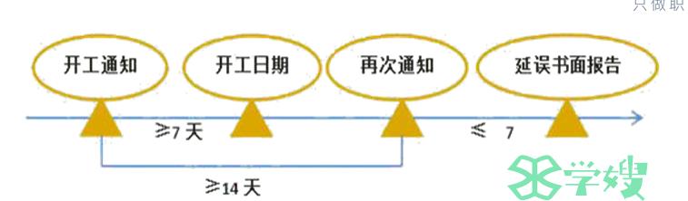 2024二建考试《水利水电》时间考点汇总：开工相关的时间考点