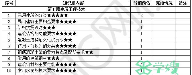 2024二建考试建筑实务高频考点攻略