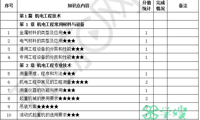 2024二建考试机电实务高频考点攻略