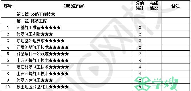 2024二建考试公路实务高频考点攻略