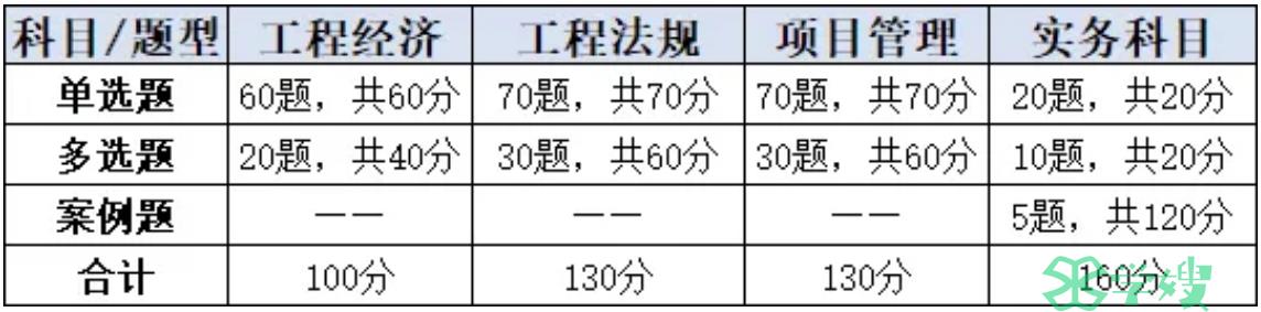 2024年一建考哪几个科目？考试方式是什么？