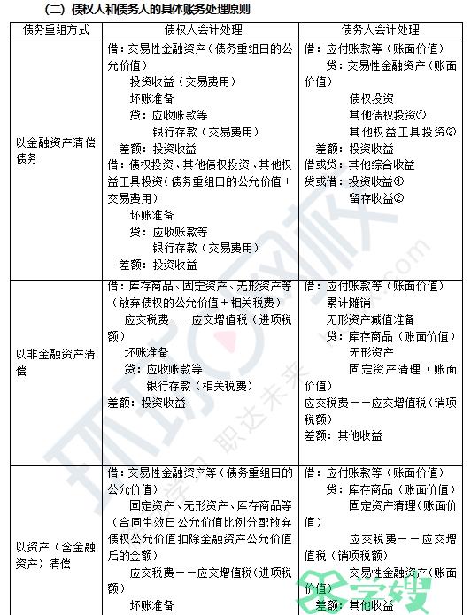 2024年注会会计知识点及真题演练：第二十一章债务重组