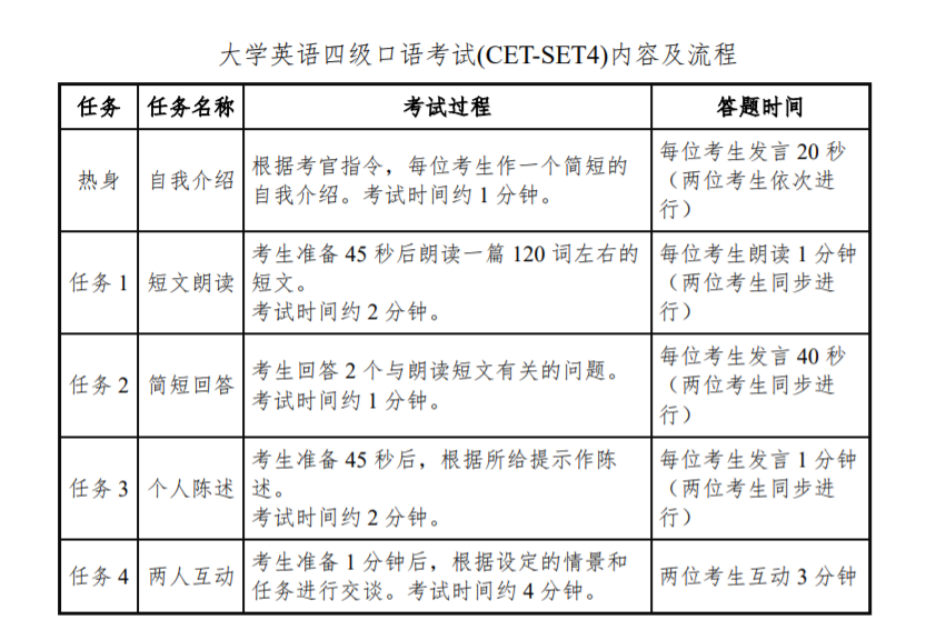 2024上半年西藏英语四级口语考试时间、内容及流程（5月18日）