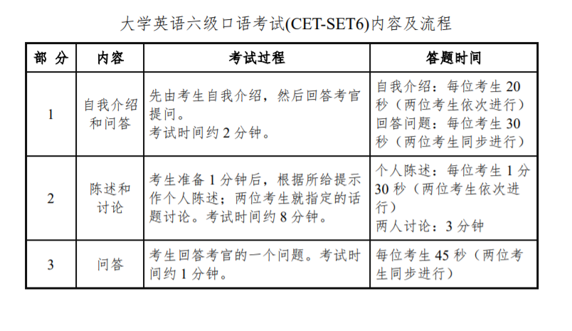 2024上半年北京英语六级口语考试时间、内容及流程（5月19日）