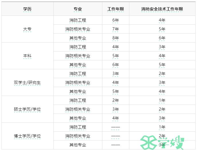 一级消防工程师