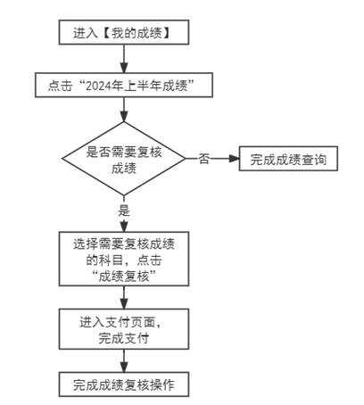 2024年上半年天津自学考试成绩查询时间及入口（5月22日12时起）