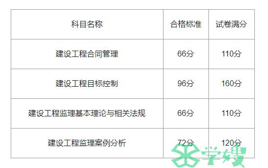 2024年监理工程师合格标准