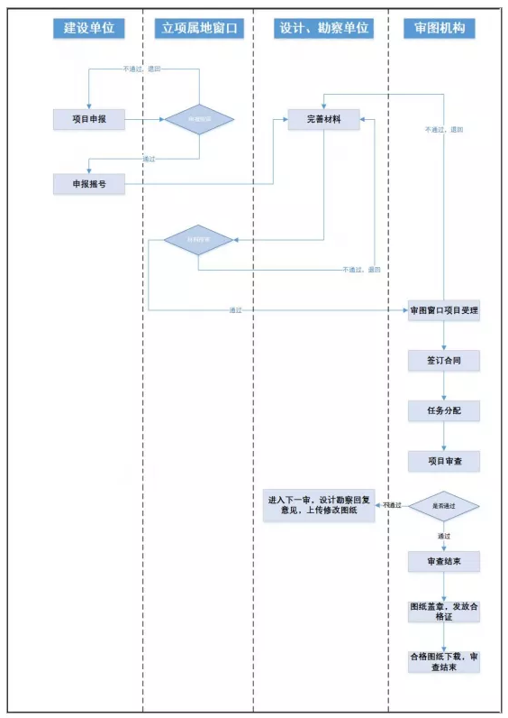 BIM助力施工图设计审查实现全面数字化