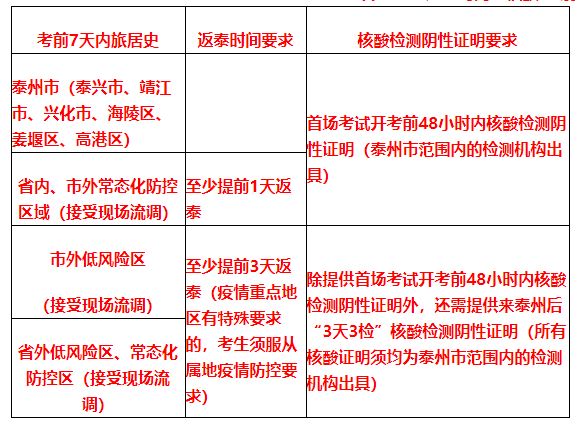 2022年江苏泰州监理工程师资格考试疫情防控告知书