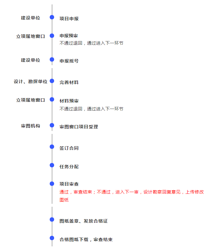 BIM助力施工图设计审查实现全面数字化