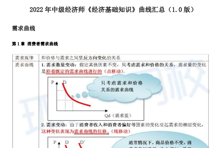 2022年中级经济师基础曲线图汇总1.0版