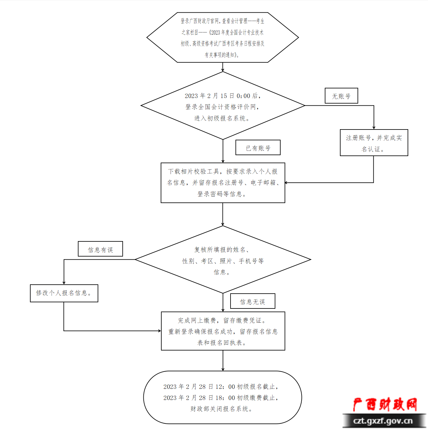 2023年广西初级会计报名流程图