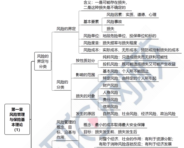 2022年高级经济师保险专业思维导图：第一章