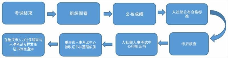 重庆市人力资源和社会保障局发布化工工程师考试常见问题解答