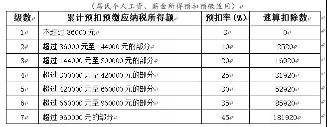 、居民个人工资、薪金所得预扣率表