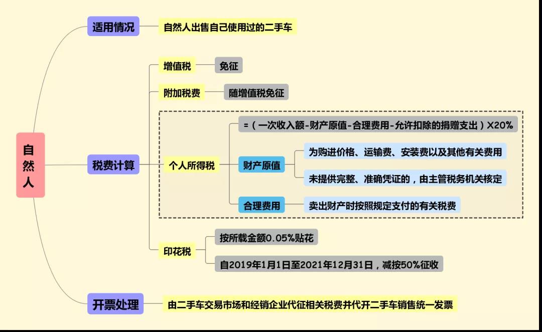 个人卖二手车会涉及哪些税费？