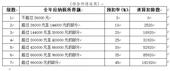 综合所得税率表