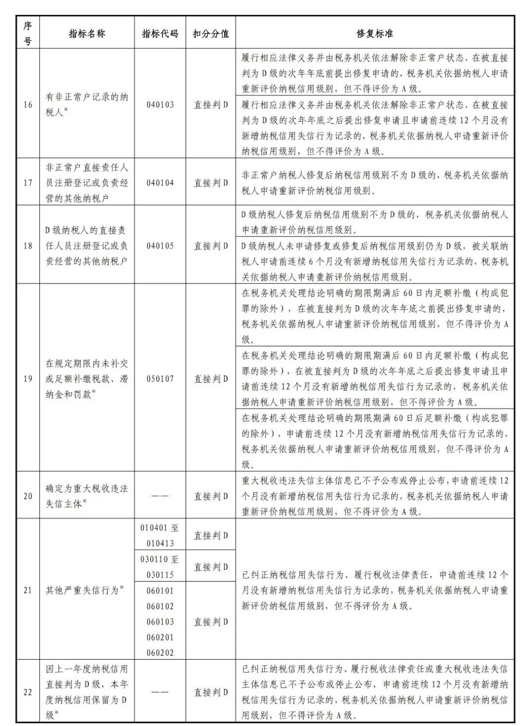 一张表了解纳税信用修复的范围及标准