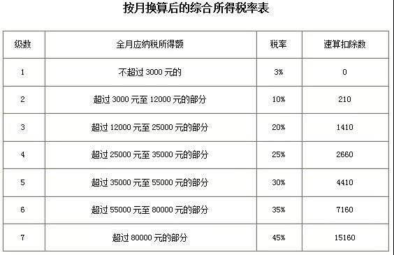 年终奖个税计算