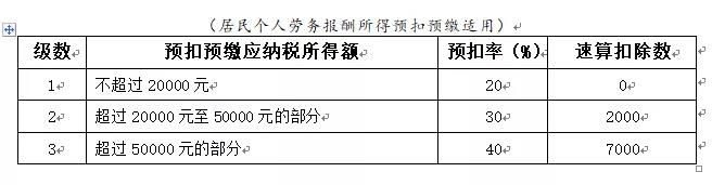 居民个人劳务报酬所得预扣率表