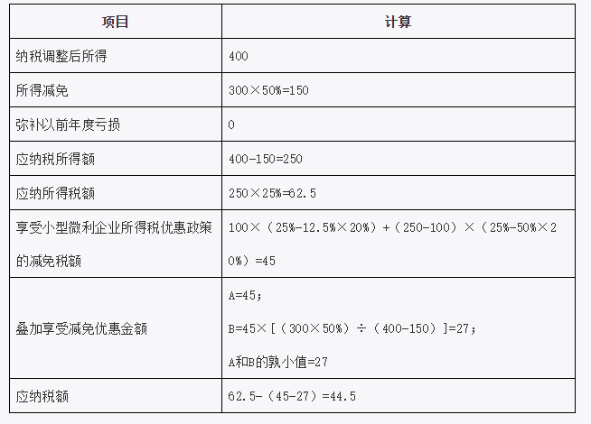 叠加享受减免税优惠部分