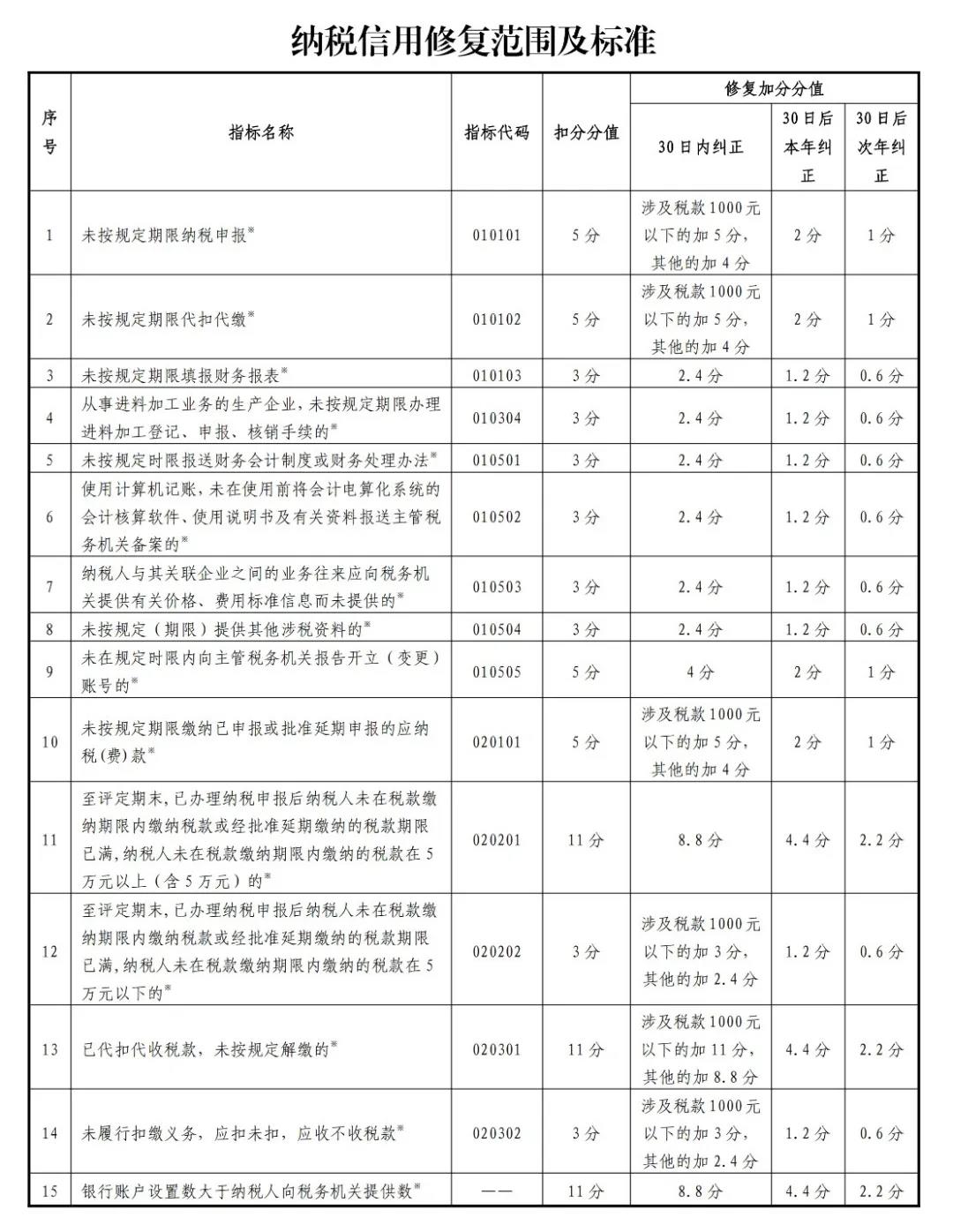 一张表了解纳税信用修复的范围及标准