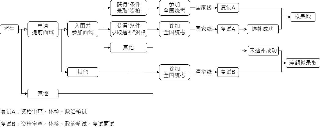 流程