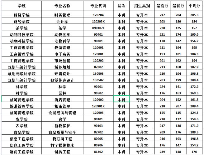 录取情况