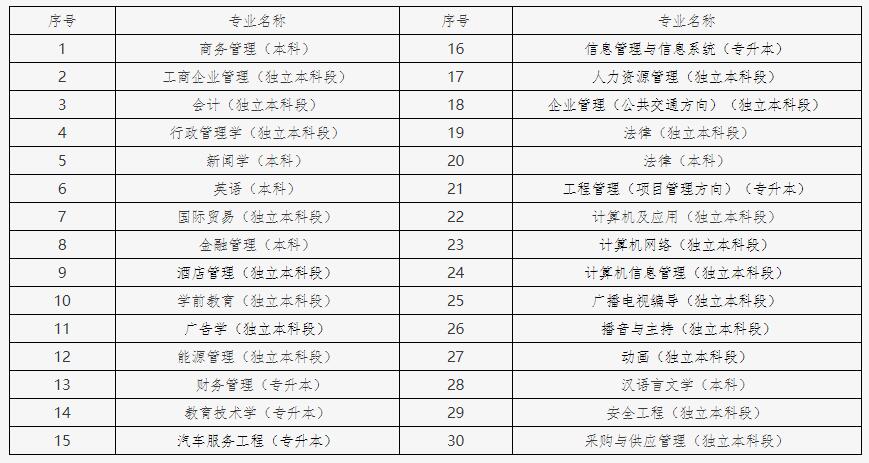 本期论文申报专业