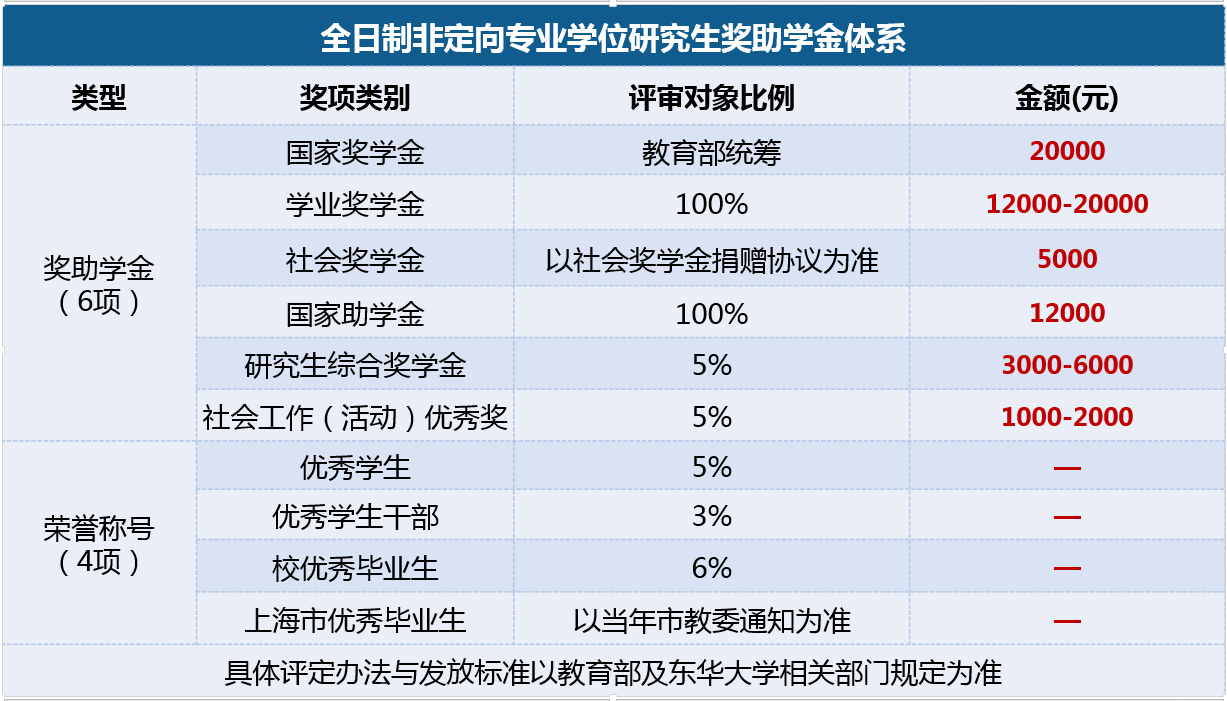 奖学金