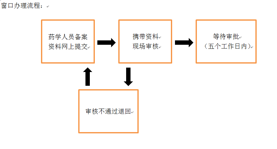 广东省药品生产经营企业药学技术人员首次登记备案办理指南