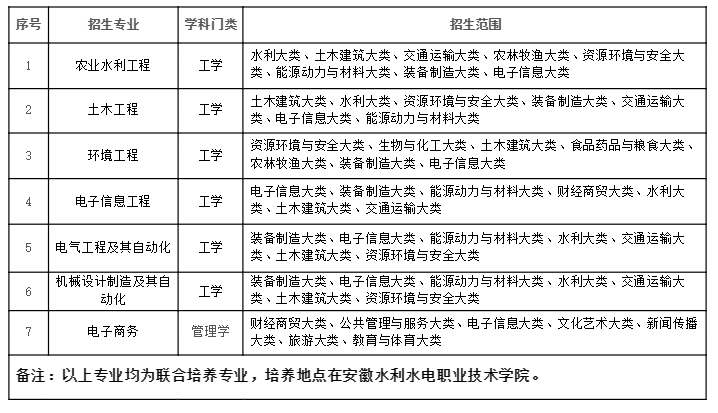 招生专业及招生范围