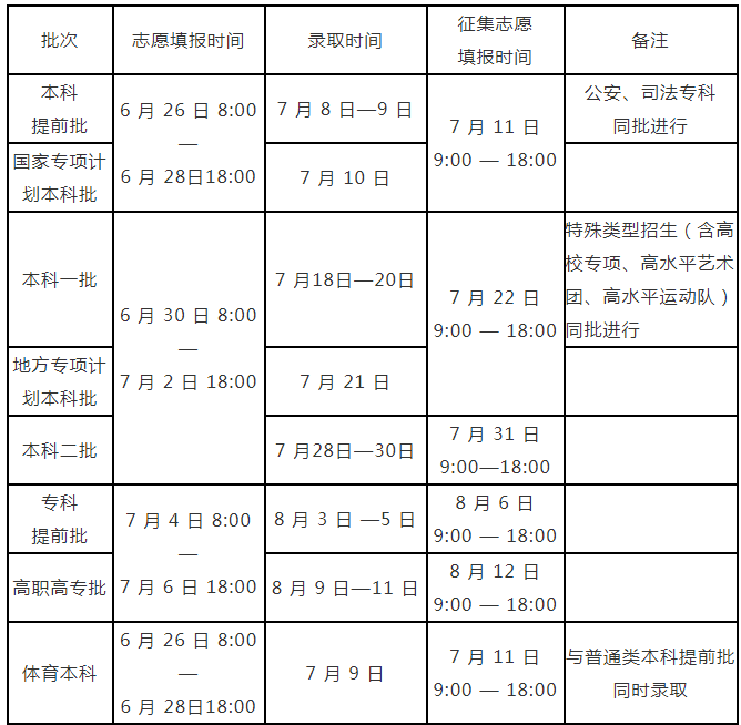 2022年河南专升本成绩查询、志愿填报及录取时间