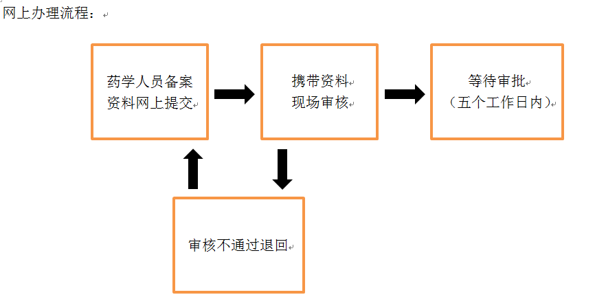 广东省药品生产经营企业药学技术人员首次登记备案办理指南