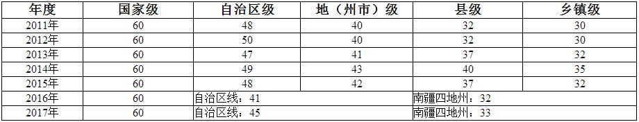 乌鲁木齐近八年主治医师资格考试合格分数线