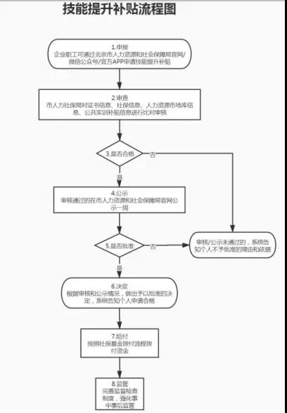 职业技能补贴领取流程