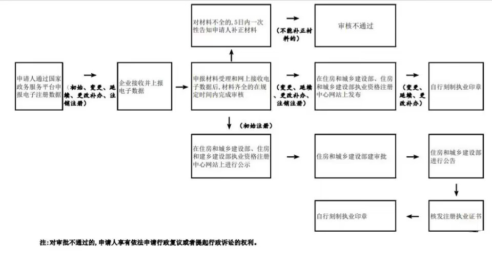 注册岩土工程师注册流程