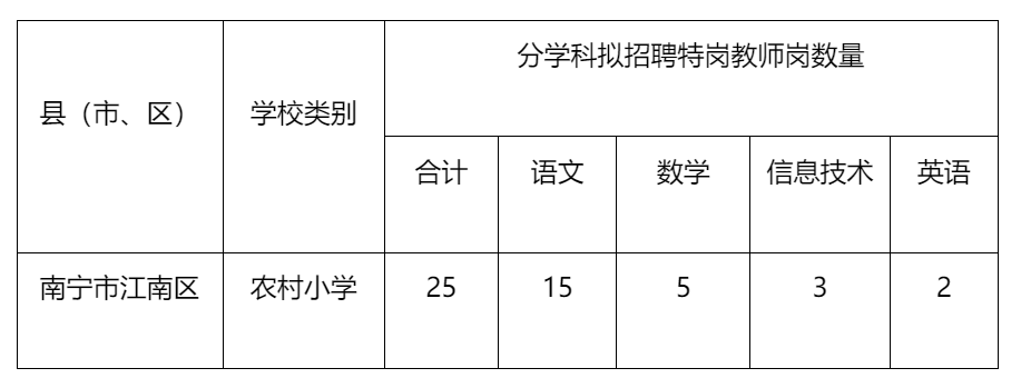 2023年南宁市江南区计划招聘农村小学特岗教师25名