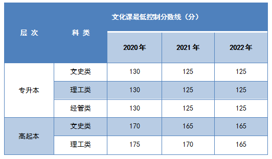 分数线