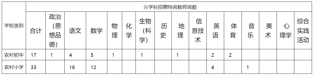 2023年贵港市港南区特岗教师招聘计划