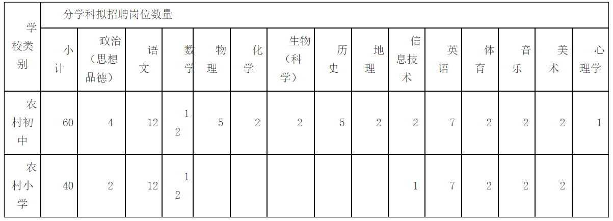 2023年南宁市武鸣区特岗教师招聘岗位