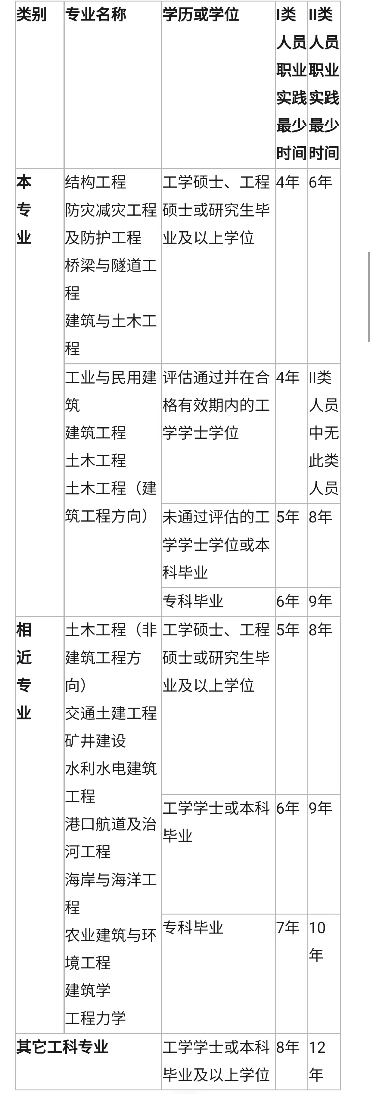 2023年注册土木工程师(岩土)报考条件是什么