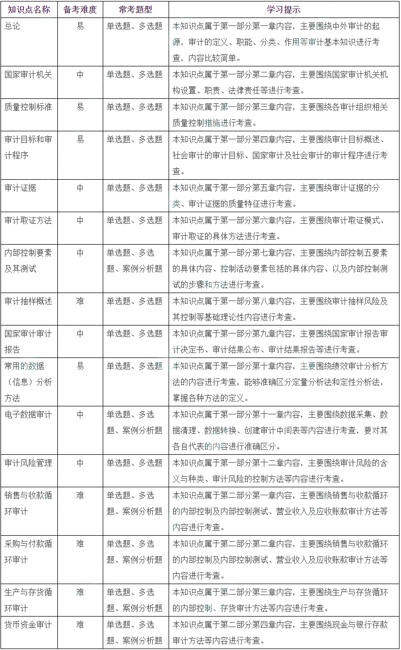 2023年中级审计师《理论与实务》高频考点及学习方法