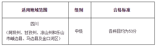 关于2022年度四川省阿坝州等地区审计专业技术资格考试合格标准的通告