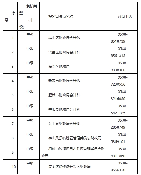 2023年中级会计专业技术资格考试成绩复核的通知