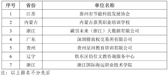 碳排放管理员职业能力建设基地(2023年第二批)公示名单